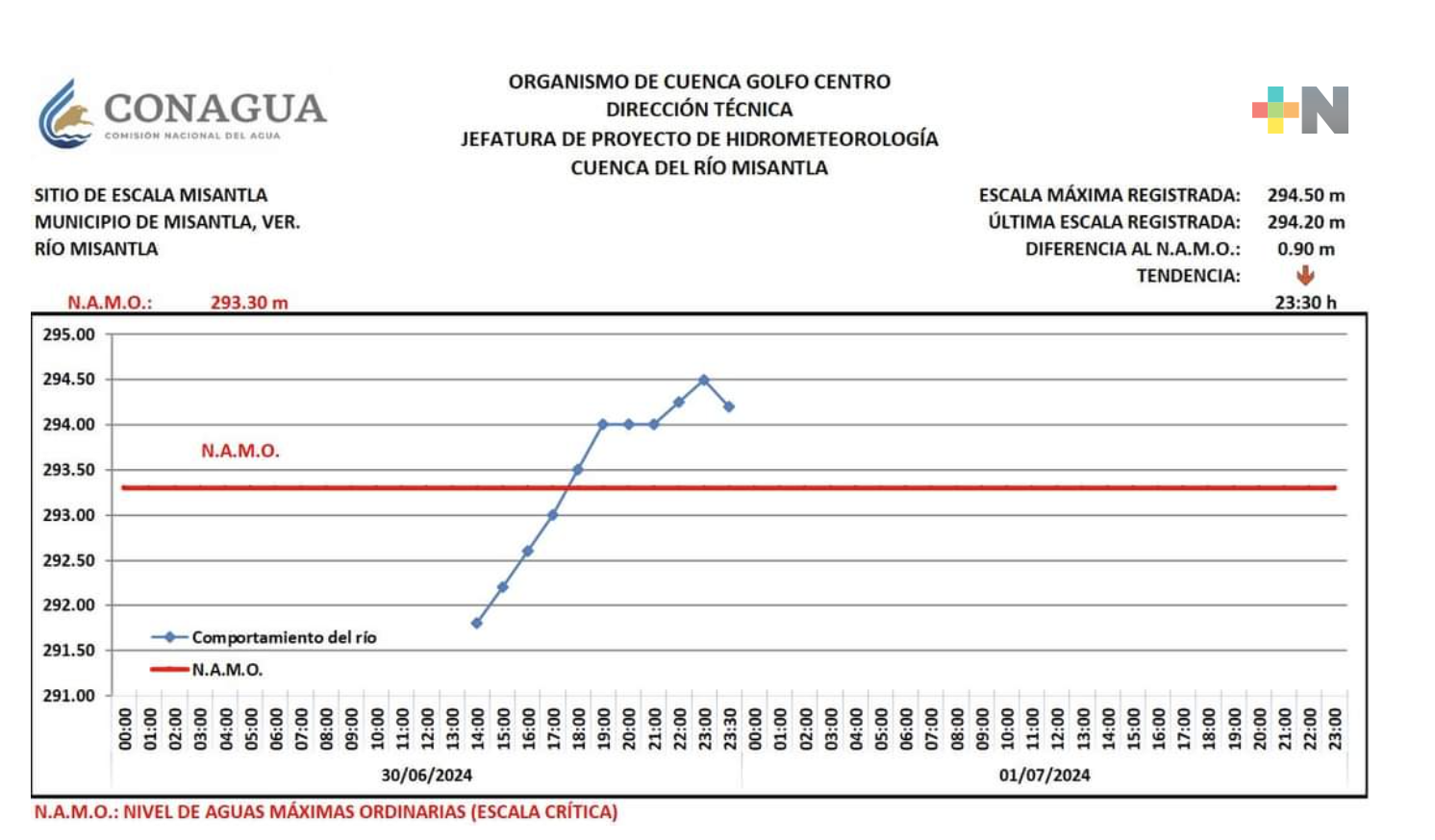 Río Misantla supera nivel de aguas máximas, se desborda ante lluvias por «Chris»